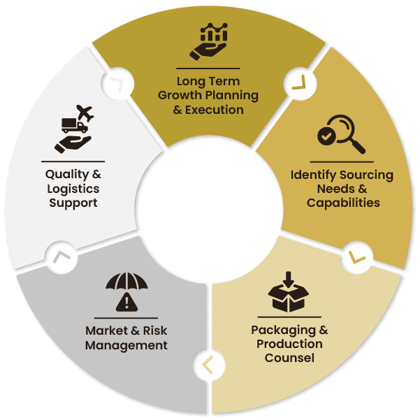 Graphic depicting the risk management ideals of Columbus Vegetable oils. The text reads, "Long term growth planning and execution, Identifying Sourcing Needs and Capabilities, Packaging and Production Counsel, Market and Risk Management, Quality and Logistics Support."